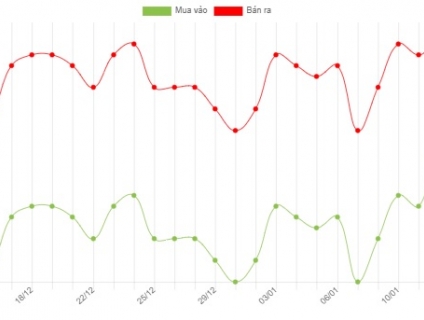 Giá vàng hôm nay ngày 14/01/2022: giá vàng thế giới lên xuống thất thư