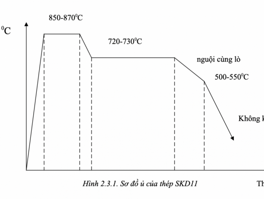 Nhiệt Luyện Thép SKD11 Cho Khuôn Dập Vuốt