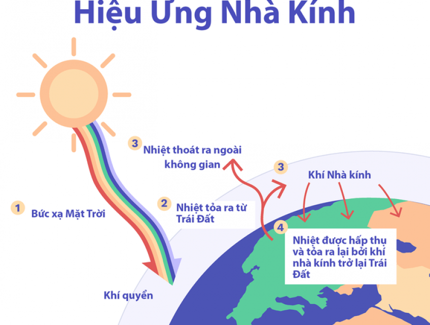 Hiệu ứng nhà kính: 1 mối đe dọa đối với trái đất