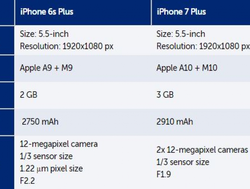 iPhone 7 Plus Dùng Sạc 20W Được Không? Giải Đáp Thắc Mắc Chi Tiết Nhất