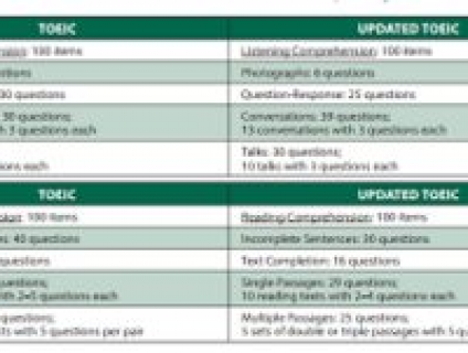 Làm quen cấu trúc đề thi Toeic mới