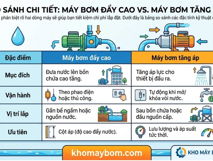 So sánh máy bơm đẩy cao và máy bơm tăng áp