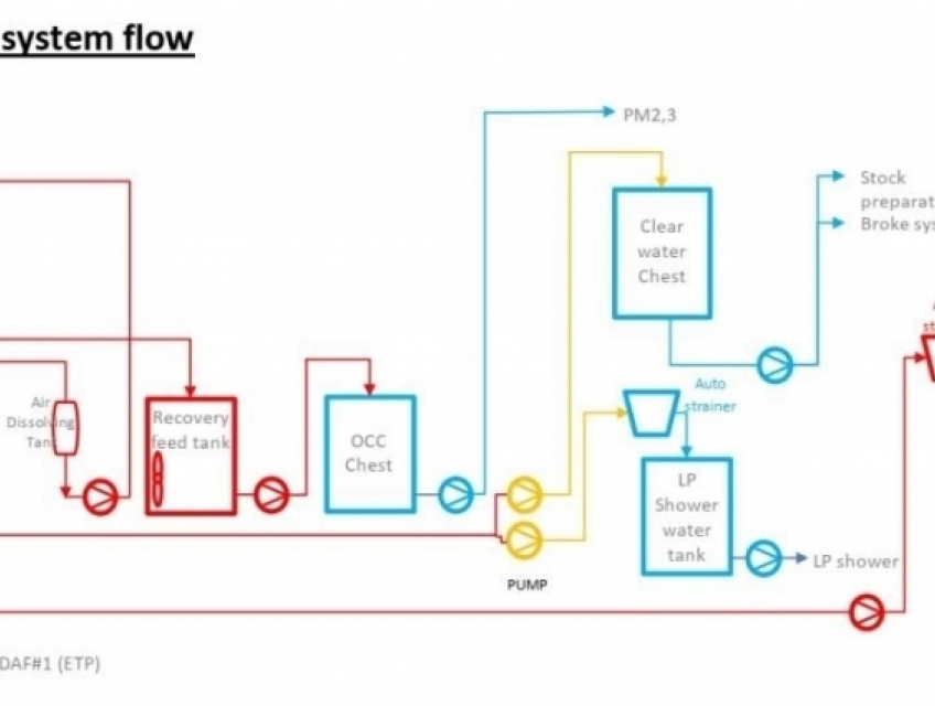 KWI THU HỒI BỘT GIẤY TRONG XỬ LÝ NƯỚC ĐẾN 95% KHÔNG DÙNG HÓA CHẤT