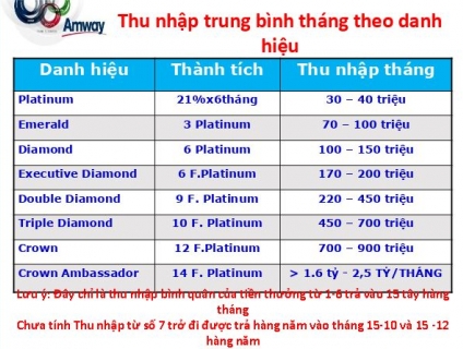 Tuyển lãnh đạo (leader) phụ trách nhóm kinh doanh (70 - 100 triệu)