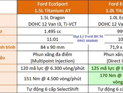 Những Điểm Khác Nhau Giữa Ford Ecosport 1.5L vs 1.0L 2018