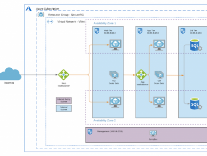 Đám mây của Cisco cung cấp cách định cấu hình và thực thi bảo mật