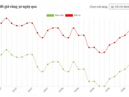 Giá vàng hôm nay ngày 17/08/2021: Giá vàng giữ vững đà tăng