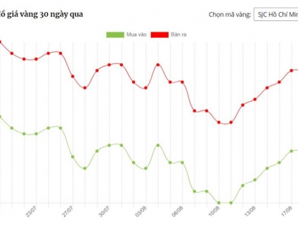 Giá vàng hôm nay ngày 19/08/2021: Giá vàng khó đoán định
