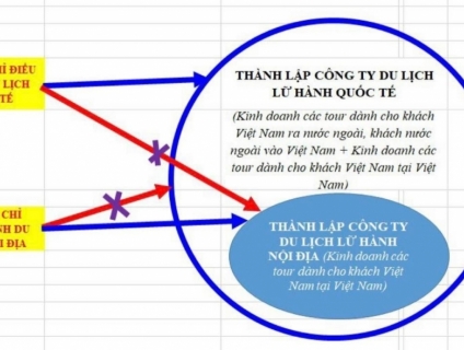 CẤP CHỨNG CHỈ HƯỚNG DẪN VIÊN DU LỊCH/ĐIỀU HÀNH TRONG 7 NGÀY