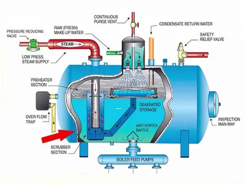 Nước Bổ Sung Lò Hơi & 8 Cách Xử Lý Nước Bổ Sung Lò Hơi