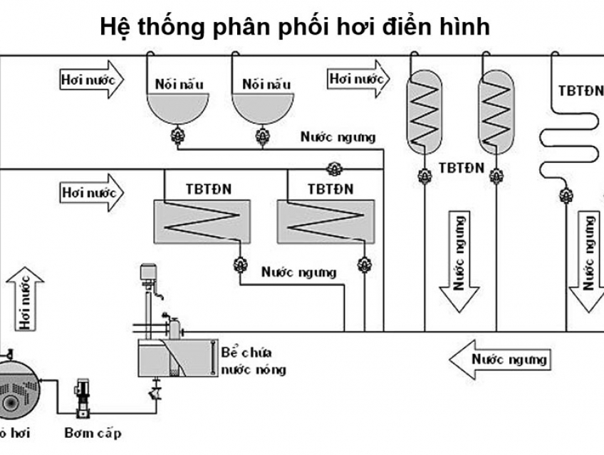 Nước Ngưng Tụ Lò Hơi & Xử Lý Nước Ngưng Tụ Lò Hơi Như Thế Nào?
