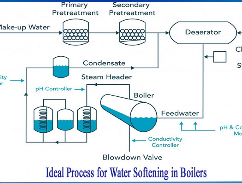 Nước Trong Lò Hơi – Cách Kiểm Soát Và Xử Lý Nước Trong Lò Hơi