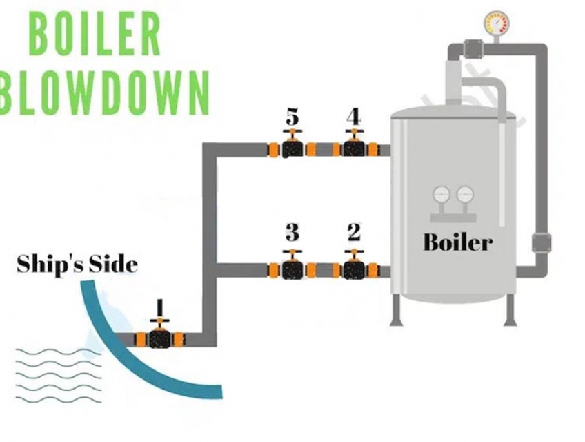 Xả Đáy Lò Hơi – Cách Kiểm Soát Và Xử Lý Nước Xả Đáy