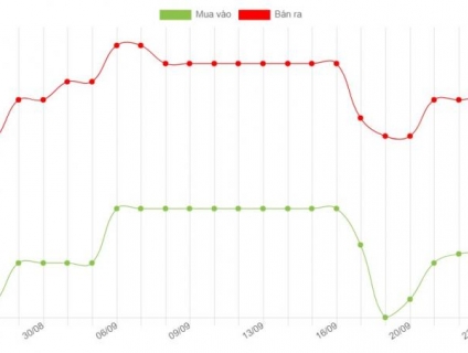 Giá vàng hôm nay ngày 27/09/2021: Giá vàng bật tăng