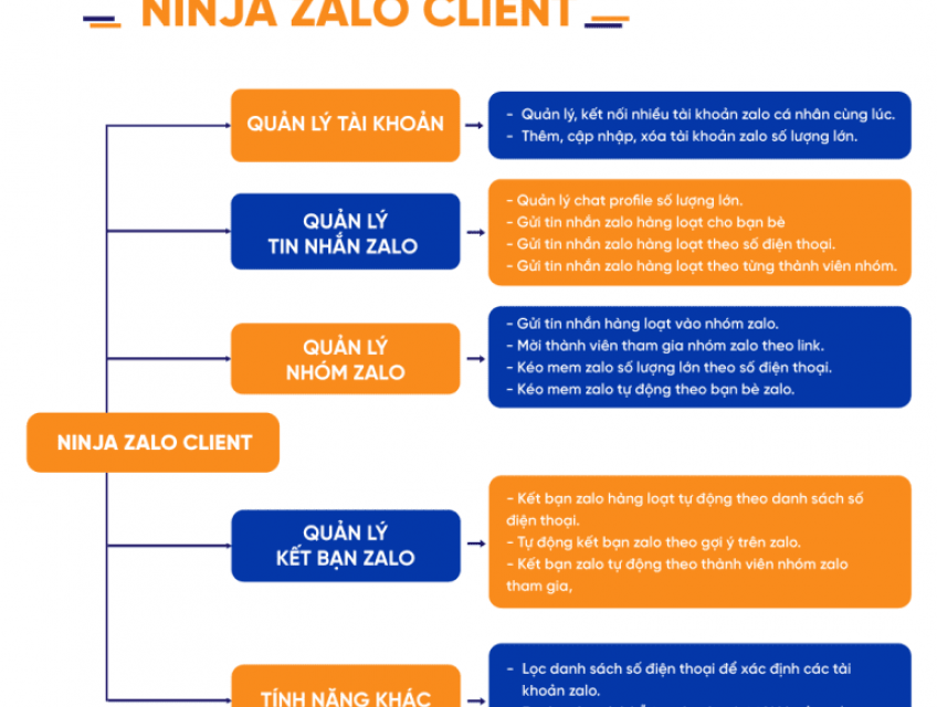 Top 3 phần mềm Zalo marketing của phần mềm ninja
