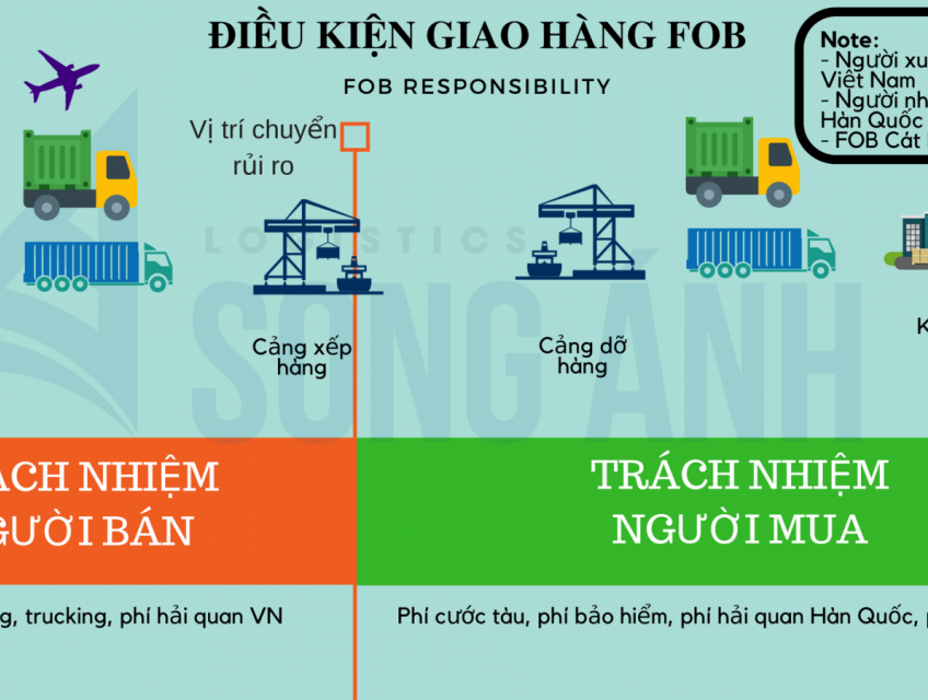 Điều Kiện Giao Hàng Fob ( Free On Board ) – Giao Hàng Trên Tàu
