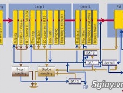 GREE - Giới thiệu công nghệ KWI thu hồi bột giấy từ 95% - 99%