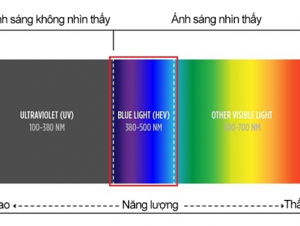 kính chống ánh sáng xanh và những điều chưa biết