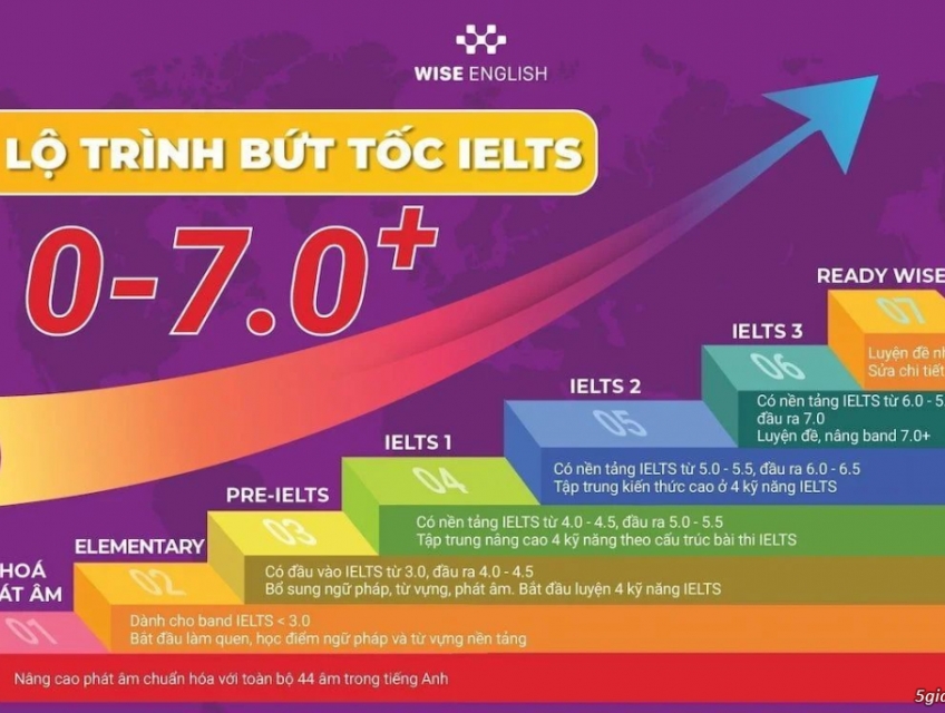 Khoa hoc IELTS 1 kem 1 – Ca nhan hoa lo trinh luyen thi