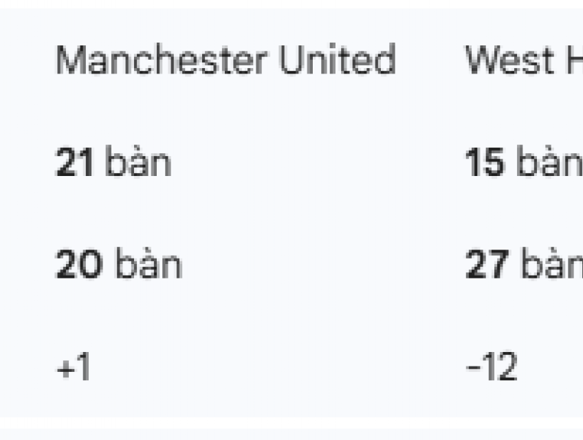 Nơi xem Mu và Westham vòng 14 giải Ngoại hạng Anh 2025-2026
